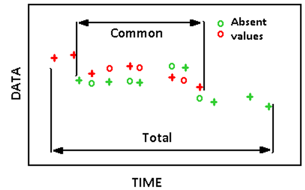 Absent_Data_Treatment.png